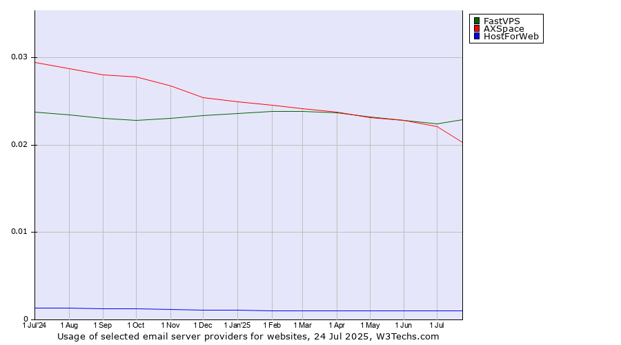 Historical trends in the usage of FastVPS vs. AXSpace vs. HostForWeb