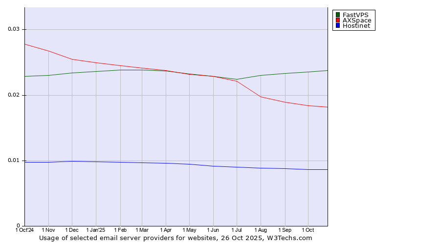Historical trends in the usage of FastVPS vs. AXSpace vs. Hostinet
