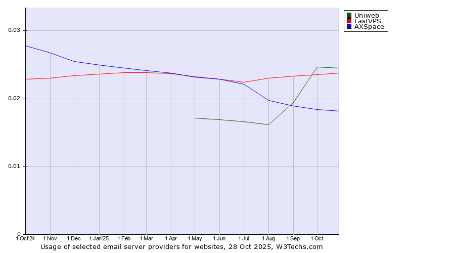 Historical trends in the usage of Uniweb vs. FastVPS vs. AXSpace