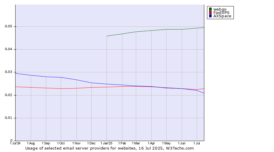 Historical trends in the usage of webgo vs. FastVPS vs. AXSpace