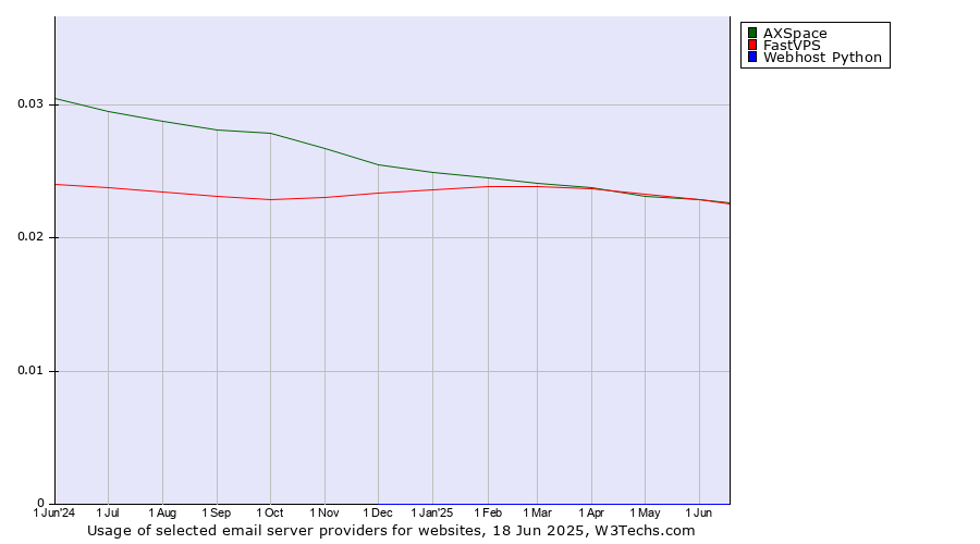 Historical trends in the usage of AXSpace vs. FastVPS vs. Webhost Python