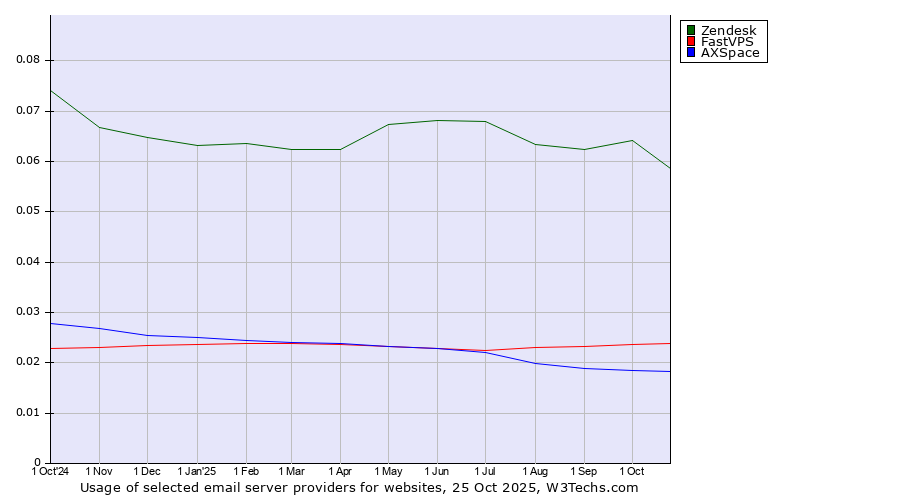 Historical trends in the usage of Zendesk vs. FastVPS vs. AXSpace