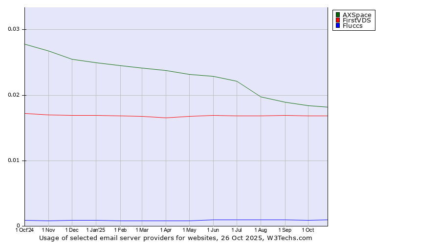Historical trends in the usage of AXSpace vs. FirstVDS vs. Fluccs