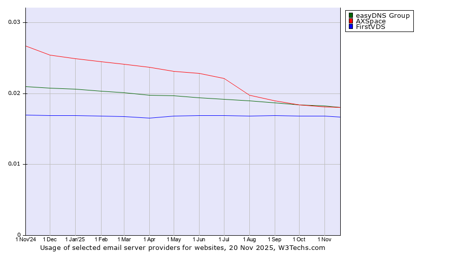 Historical trends in the usage of easyDNS Group vs. AXSpace vs. FirstVDS