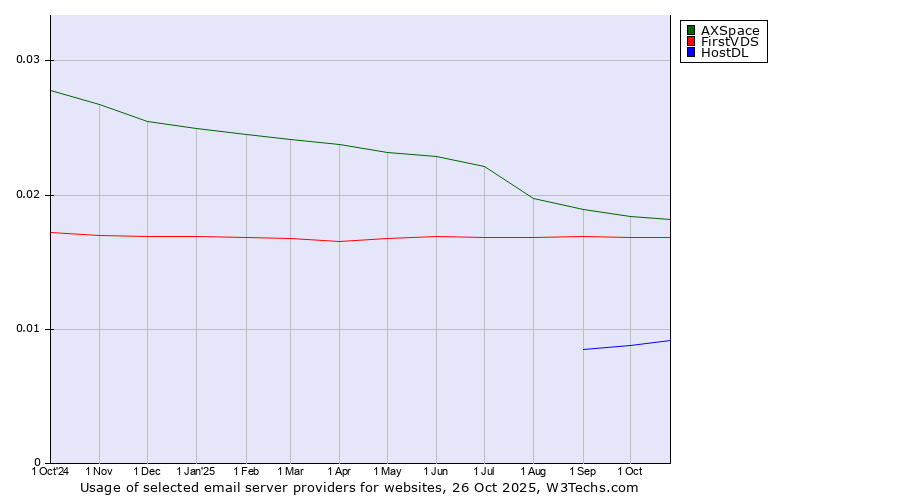 Historical trends in the usage of AXSpace vs. FirstVDS vs. HostDL