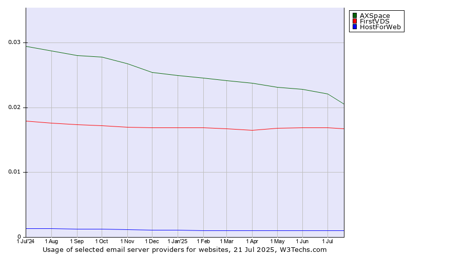 Historical trends in the usage of AXSpace vs. FirstVDS vs. HostForWeb
