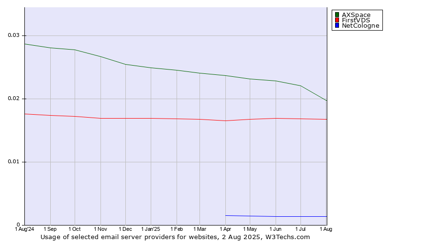 Historical trends in the usage of AXSpace vs. FirstVDS vs. NetCologne