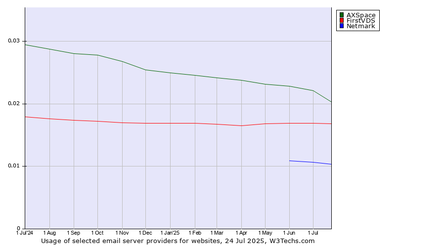 Historical trends in the usage of AXSpace vs. FirstVDS vs. Netmark