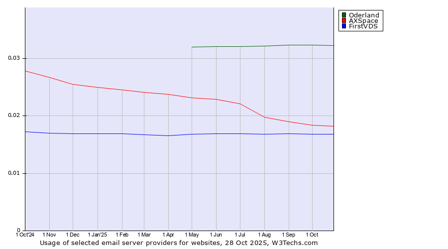 Historical trends in the usage of Oderland vs. AXSpace vs. FirstVDS