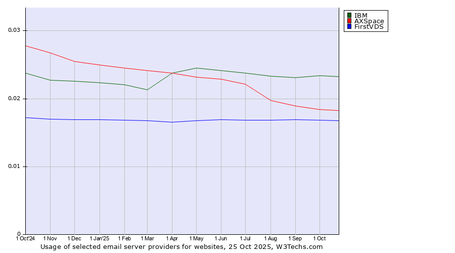 Historical trends in the usage of IBM vs. AXSpace vs. FirstVDS