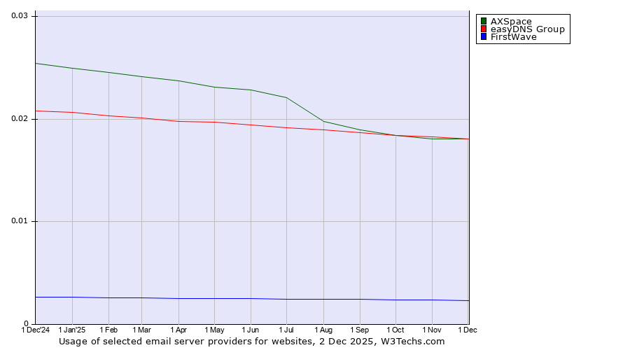 Historical trends in the usage of AXSpace vs. easyDNS Group vs. FirstWave