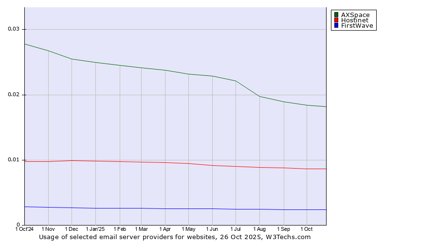 Historical trends in the usage of AXSpace vs. Hostinet vs. FirstWave