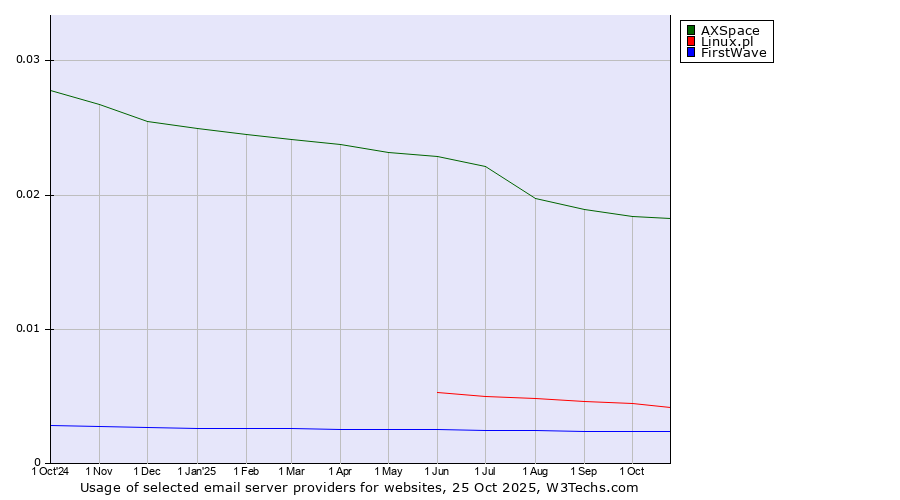 Historical trends in the usage of AXSpace vs. Linux.pl vs. FirstWave