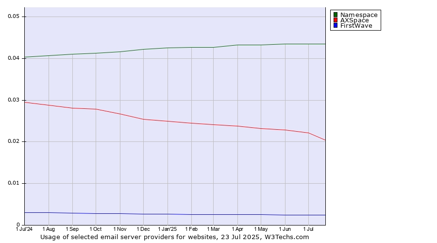 Historical trends in the usage of Namespace vs. AXSpace vs. FirstWave