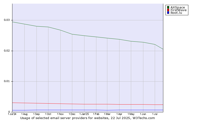 Historical trends in the usage of AXSpace vs. FirstWave vs. Root.lu