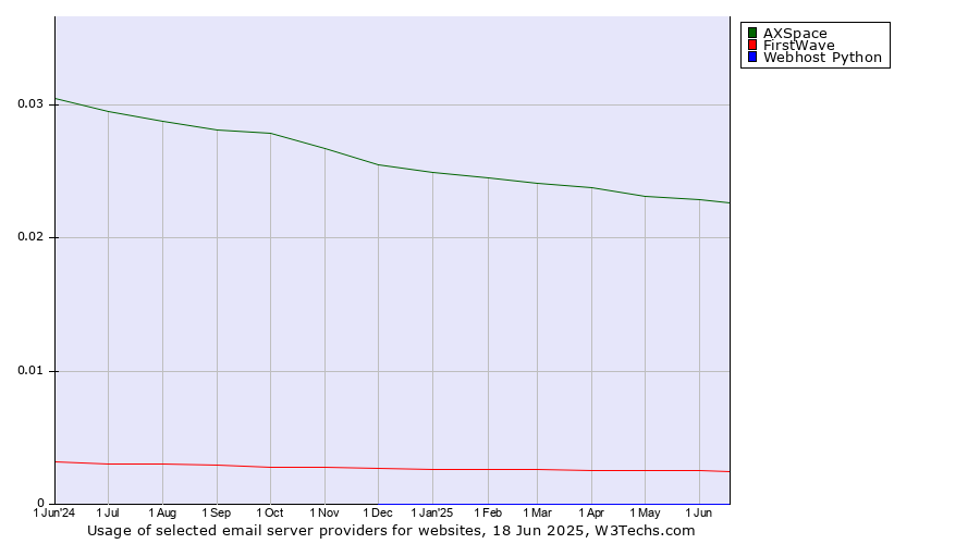 Historical trends in the usage of AXSpace vs. FirstWave vs. Webhost Python