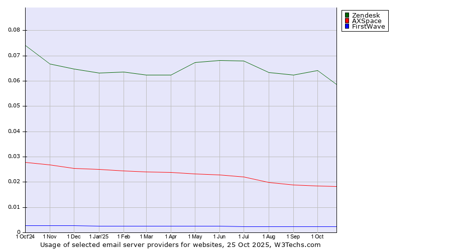 Historical trends in the usage of Zendesk vs. AXSpace vs. FirstWave