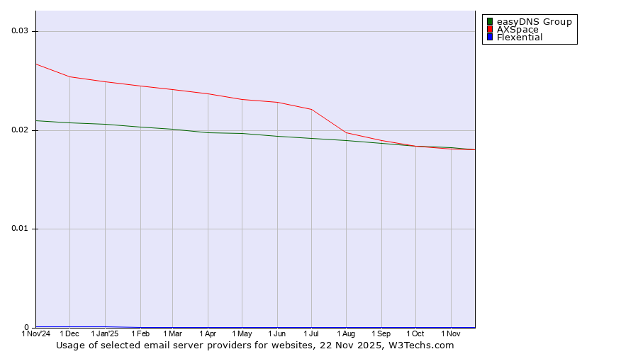 Historical trends in the usage of easyDNS Group vs. AXSpace vs. Flexential
