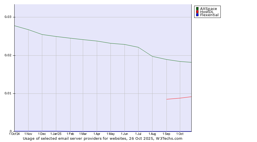Historical trends in the usage of AXSpace vs. HostDL vs. Flexential