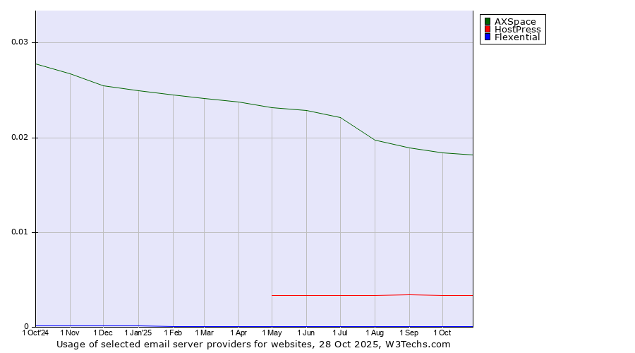 Historical trends in the usage of AXSpace vs. HostPress vs. Flexential
