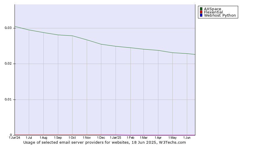 Historical trends in the usage of AXSpace vs. Flexential vs. Webhost Python