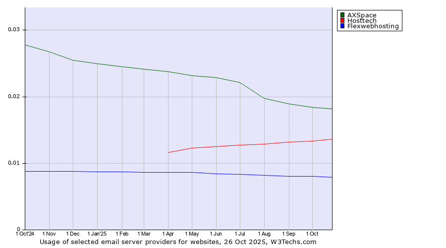 Historical trends in the usage of AXSpace vs. Hosttech vs. Flexwebhosting