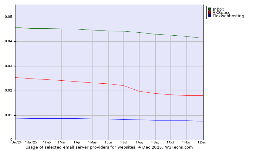 Historical trends in the usage of Inbox vs. AXSpace vs. Flexwebhosting