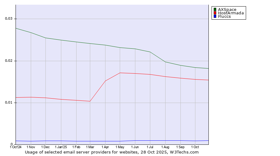 Historical trends in the usage of AXSpace vs. HostArmada vs. Fluccs