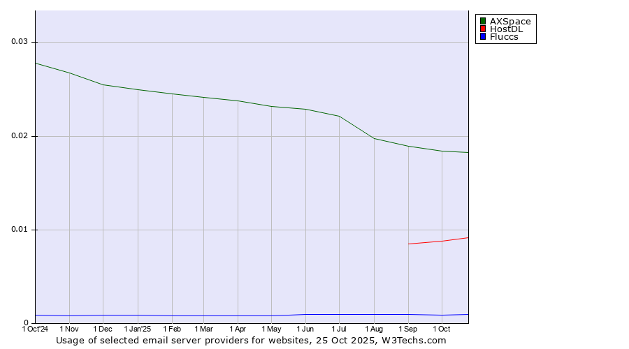 Historical trends in the usage of AXSpace vs. HostDL vs. Fluccs