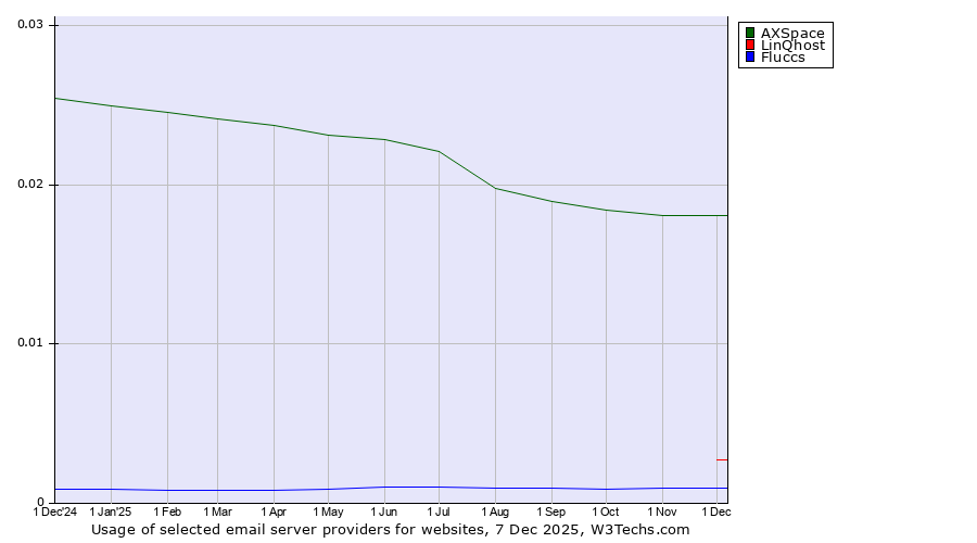 Historical trends in the usage of AXSpace vs. LinQhost vs. Fluccs