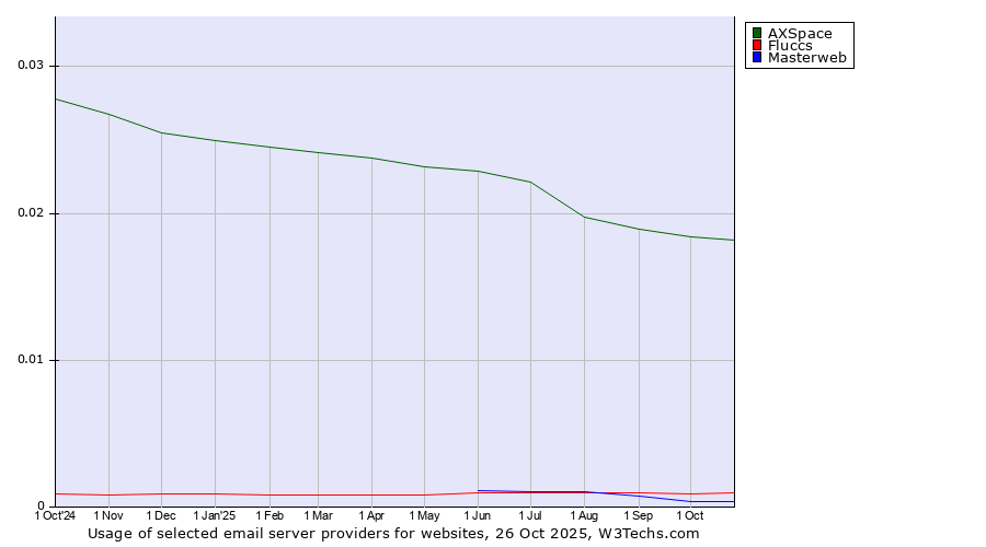 Historical trends in the usage of AXSpace vs. Fluccs vs. Masterweb