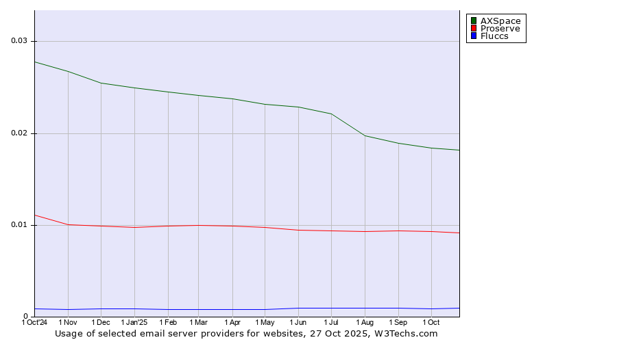 Historical trends in the usage of AXSpace vs. Proserve vs. Fluccs