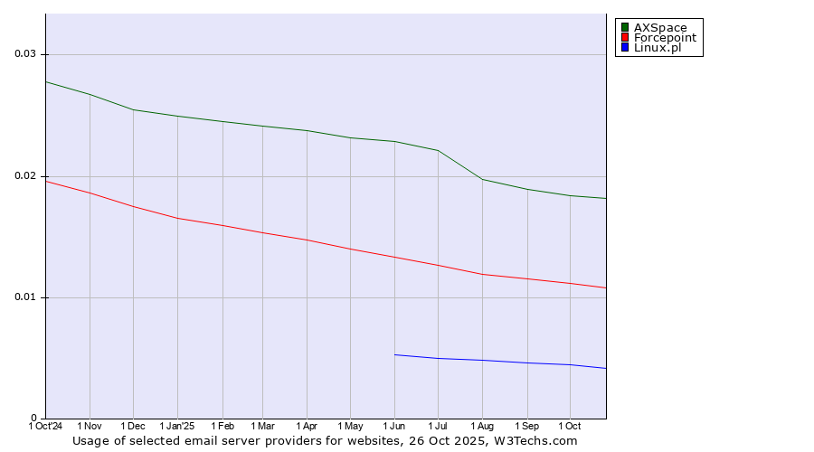 Historical trends in the usage of AXSpace vs. Forcepoint vs. Linux.pl