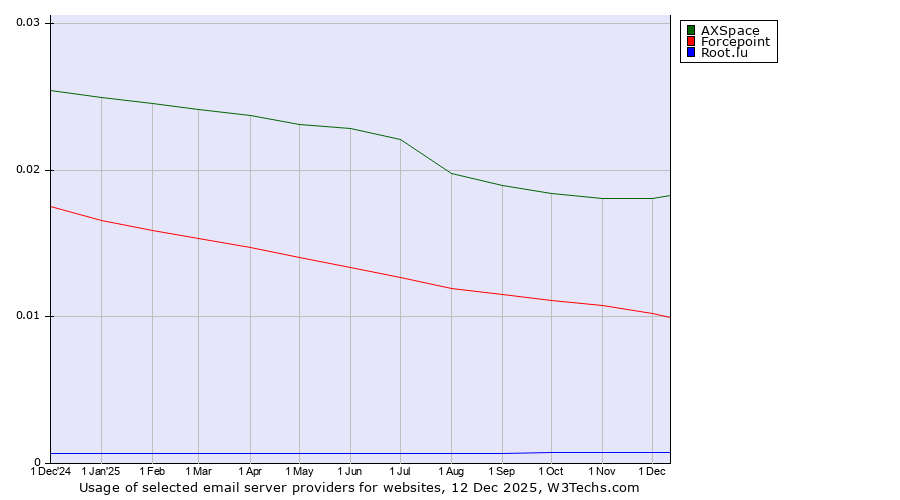 Historical trends in the usage of AXSpace vs. Forcepoint vs. Root.lu