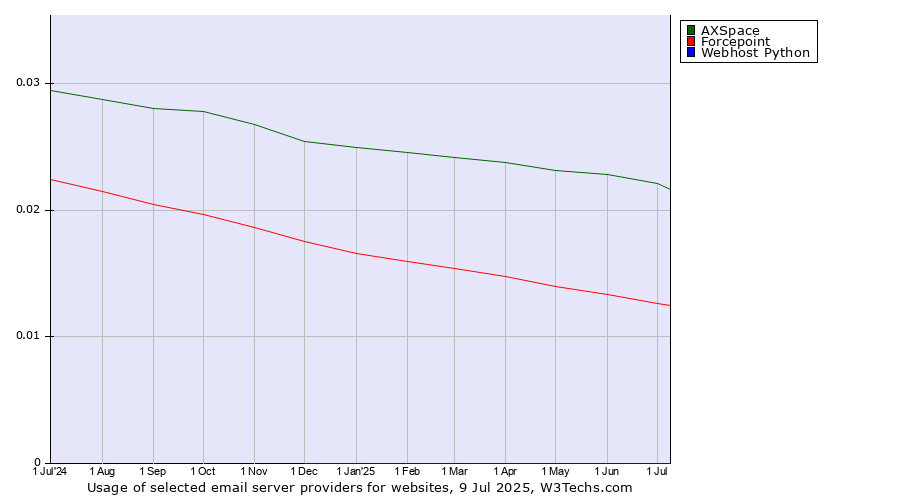 Historical trends in the usage of AXSpace vs. Forcepoint vs. Webhost Python