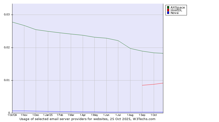 Historical trends in the usage of AXSpace vs. HostDL vs. Nova