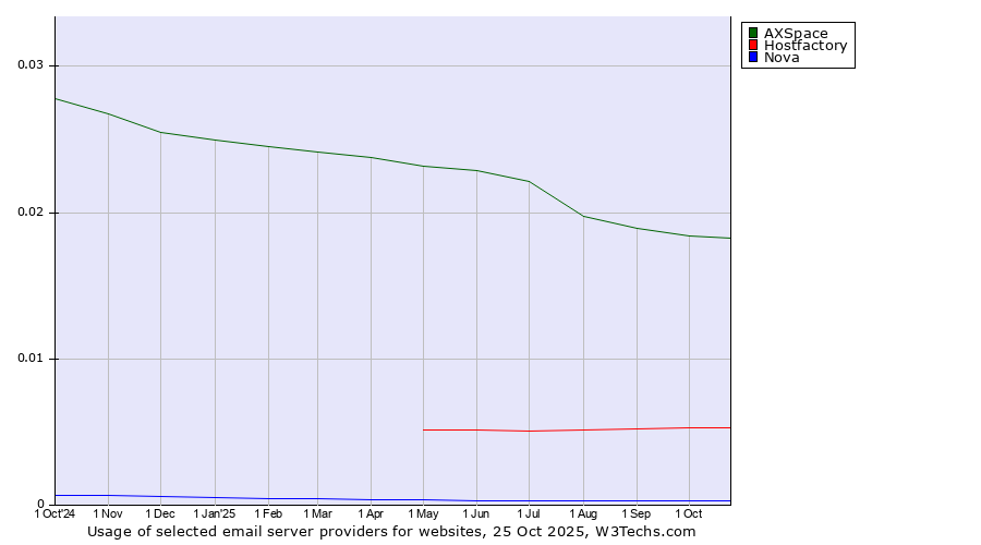 Historical trends in the usage of AXSpace vs. Hostfactory vs. Nova