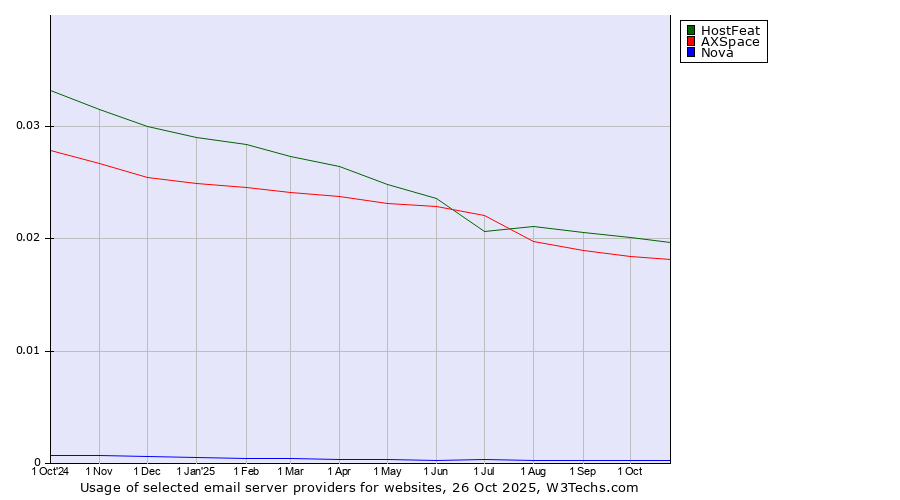 Historical trends in the usage of HostFeat vs. AXSpace vs. Nova