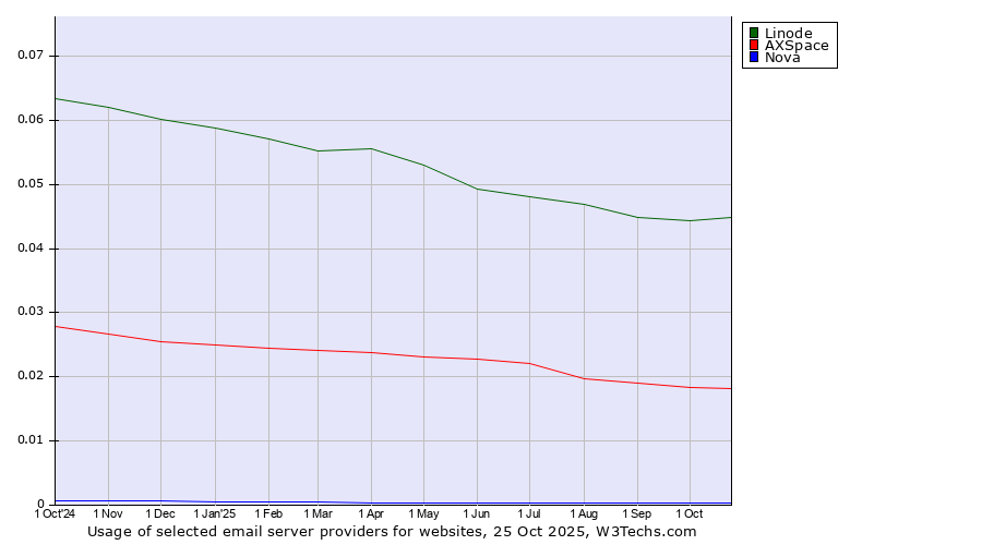 Historical trends in the usage of Linode vs. AXSpace vs. Nova