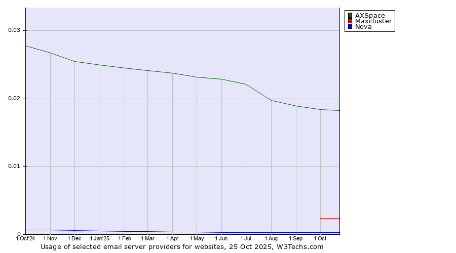 Historical trends in the usage of AXSpace vs. Maxcluster vs. Nova