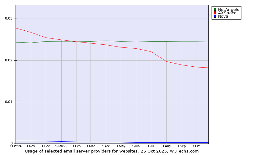 Historical trends in the usage of NetAngels vs. AXSpace vs. Nova