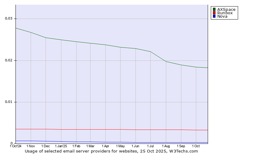 Historical trends in the usage of AXSpace vs. Runbox vs. Nova
