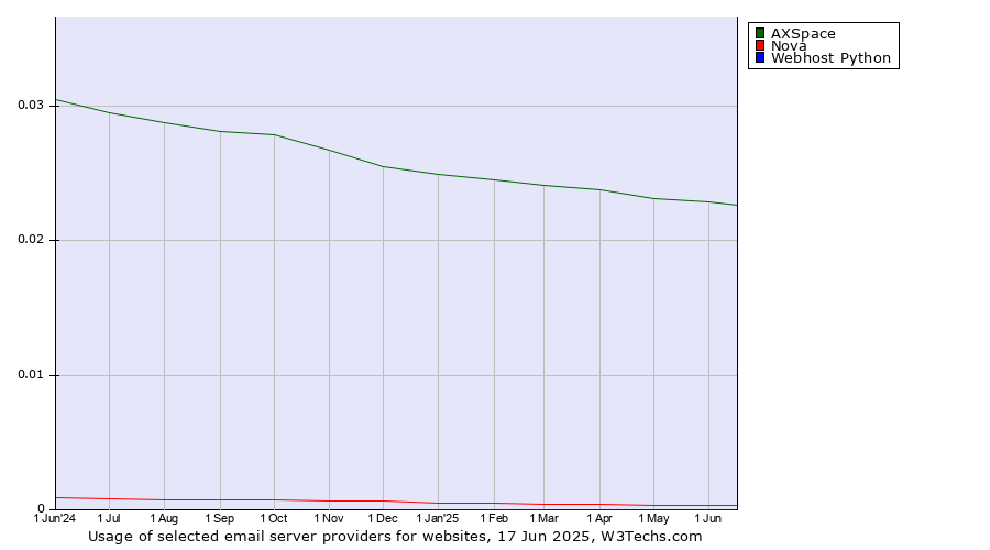 Historical trends in the usage of AXSpace vs. Nova vs. Webhost Python