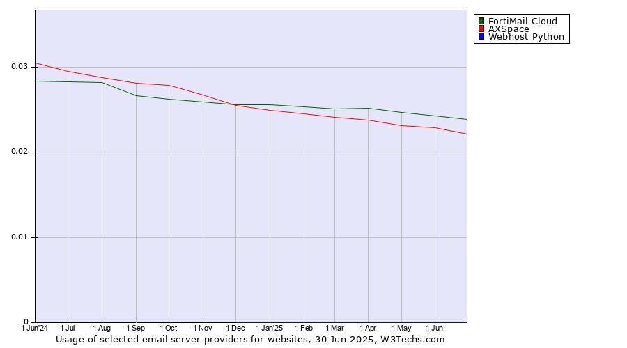 Historical trends in the usage of FortiMail Cloud vs. AXSpace vs. Webhost Python