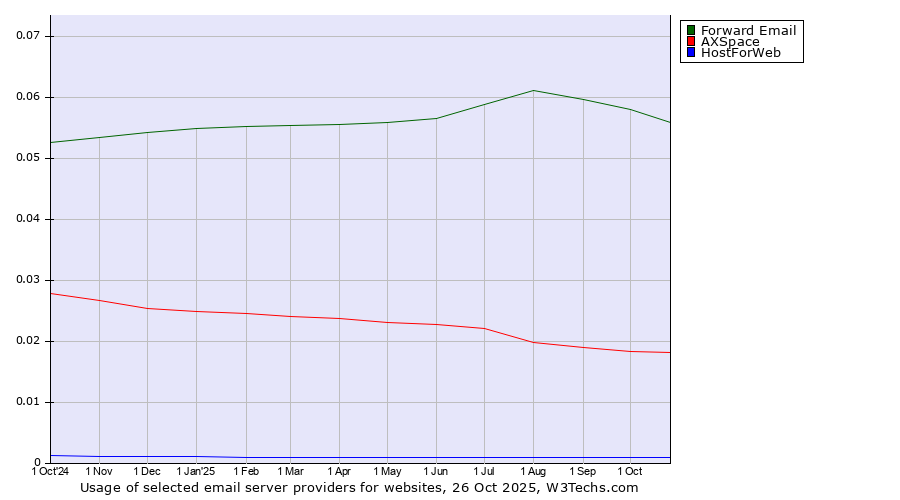 Historical trends in the usage of Forward Email vs. AXSpace vs. HostForWeb