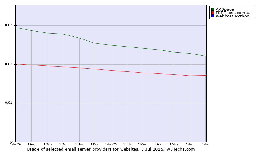 Historical trends in the usage of AXSpace vs. FREEhost.com.ua vs. Webhost Python