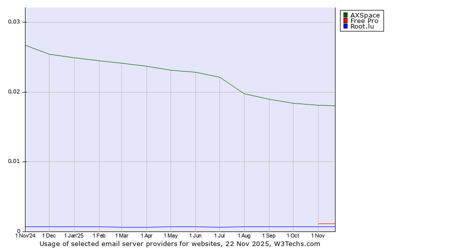 Historical trends in the usage of AXSpace vs. Free Pro vs. Root.lu
