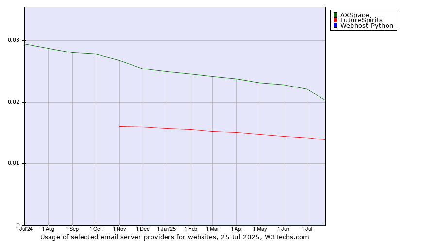 Historical trends in the usage of AXSpace vs. FutureSpirits vs. Webhost Python