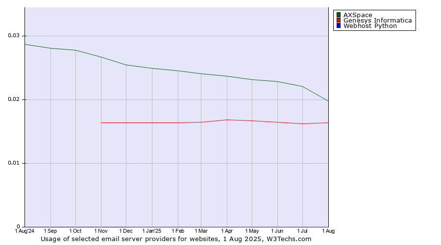 Historical trends in the usage of AXSpace vs. Genesys Informatica vs. Webhost Python