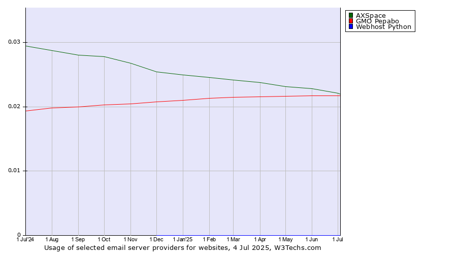 Historical trends in the usage of AXSpace vs. GMO Pepabo vs. Webhost Python